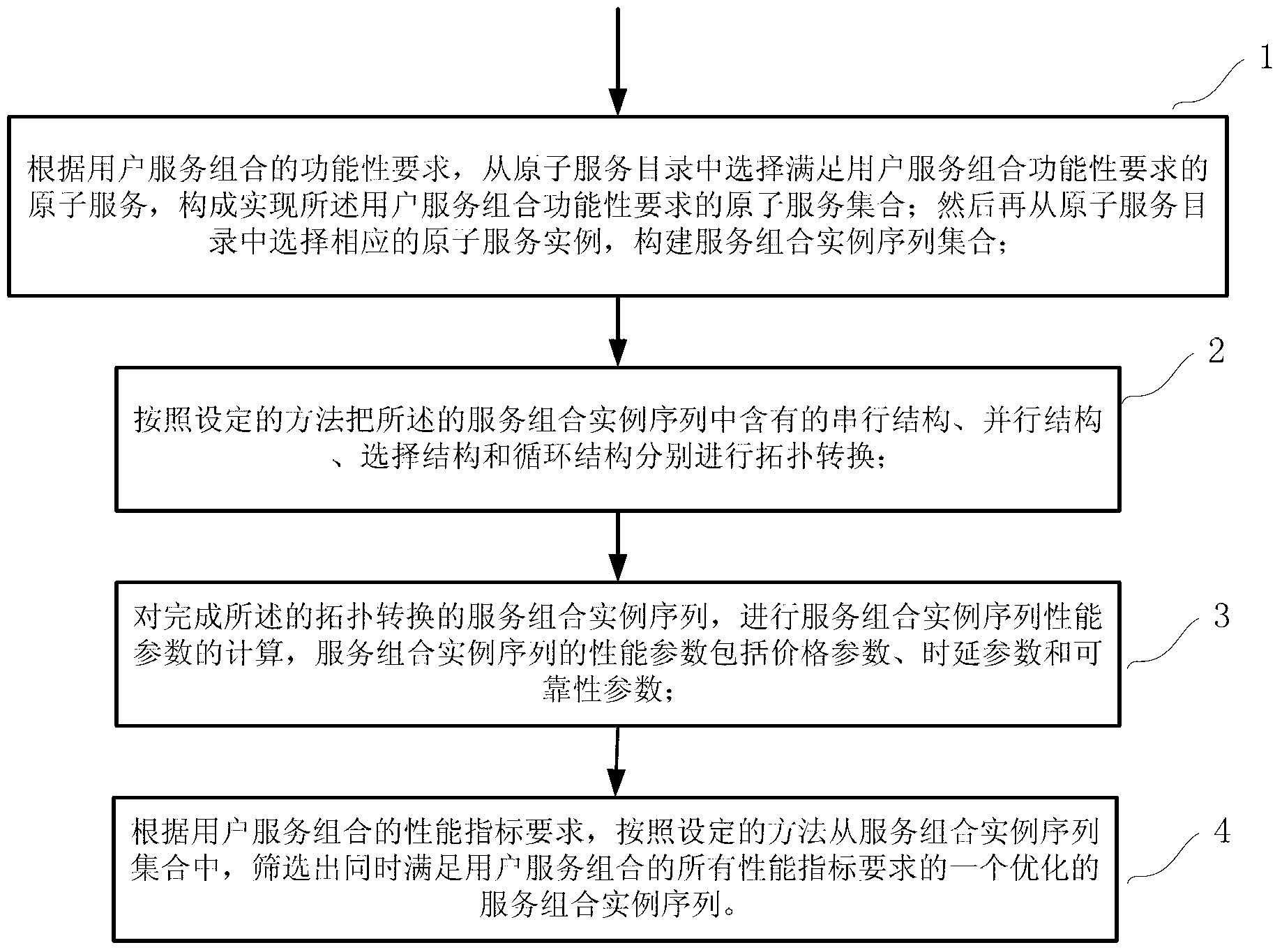 Service combination method for achieving meeting multiple performance index requirements simultaneously