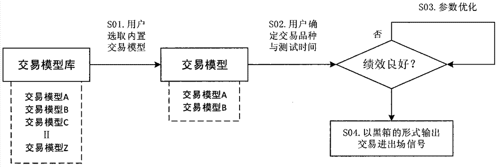 An automatic construction and optimization method for programmed trading strategies