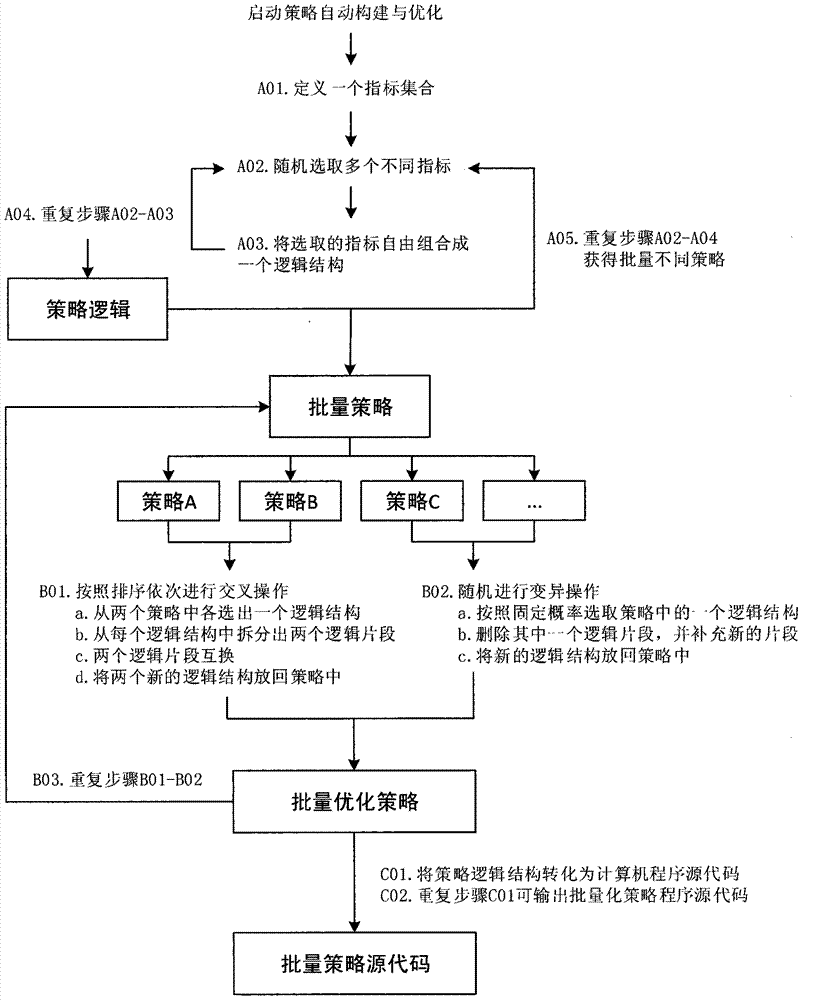 An automatic construction and optimization method for programmed trading strategies