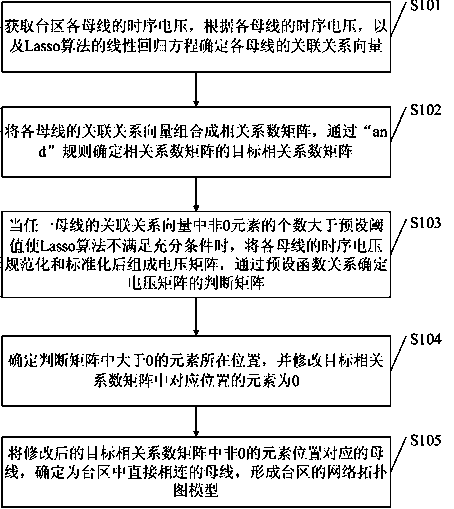 Low-voltage power distribution network topology reconstruction method and device