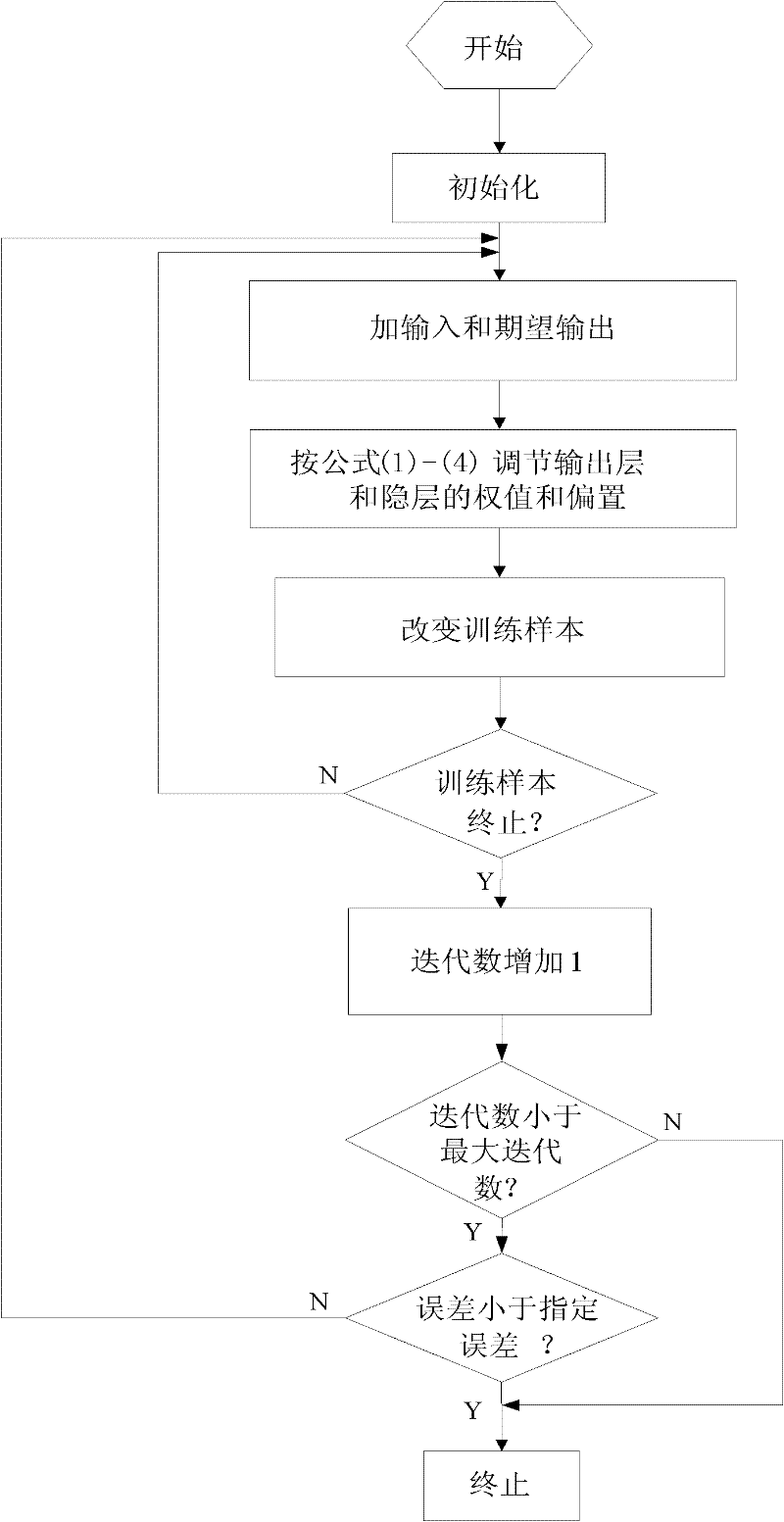 Method for identifying human activities based on BP (Back Propagation) neural network in intelligent family environment