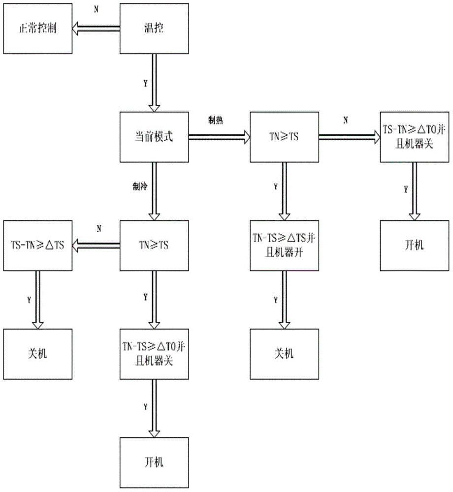 Control system for automatic turn-on and turn-off of air conditioner