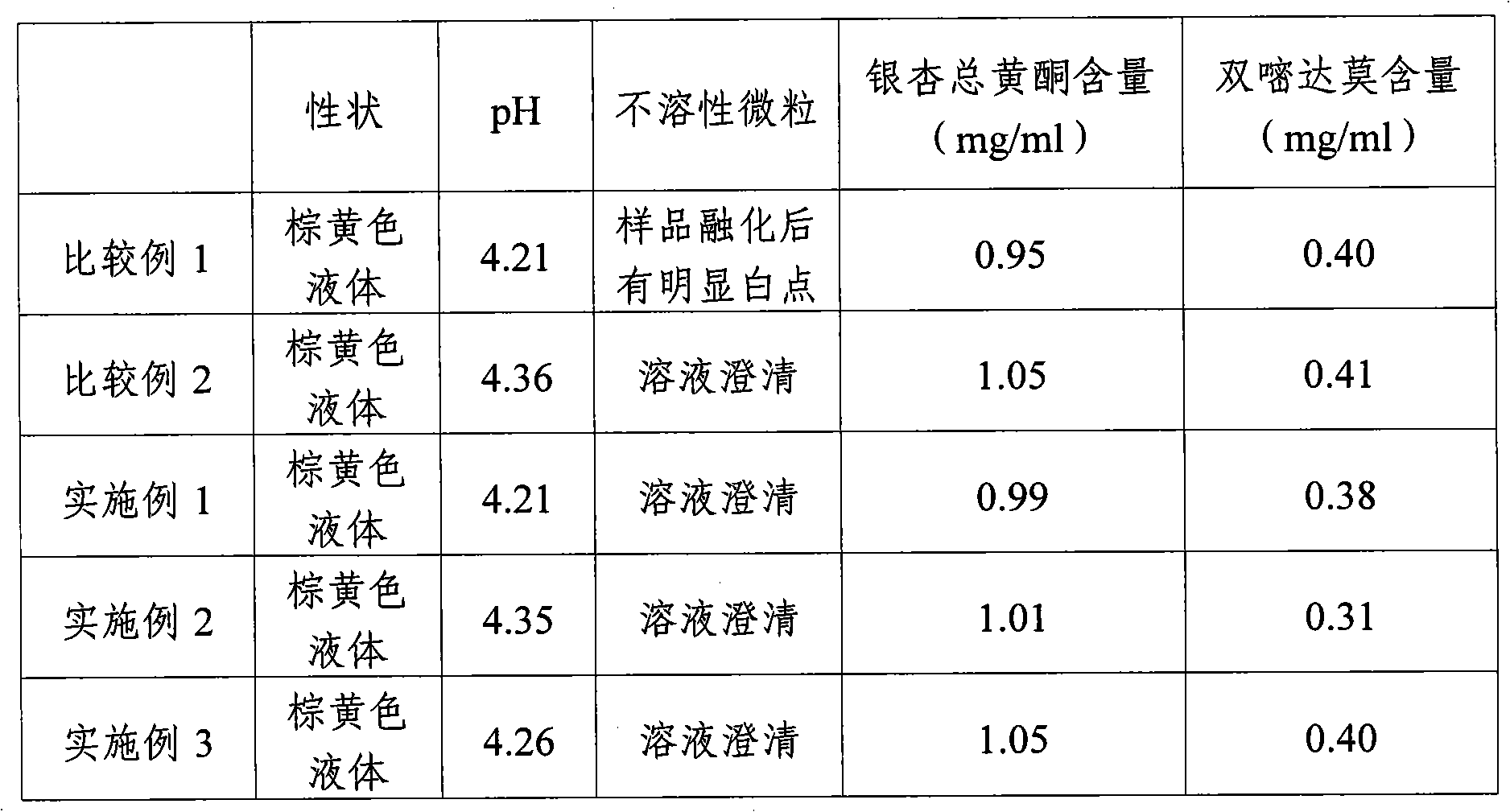 Method for preparing ginkgodipyidamolum injection