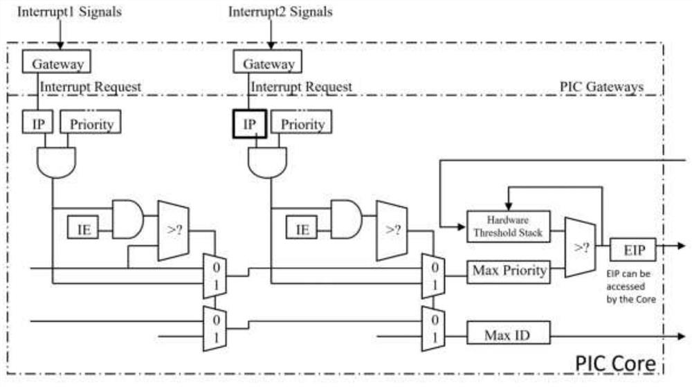 Fast interrupt control system and method for risc-v architecture