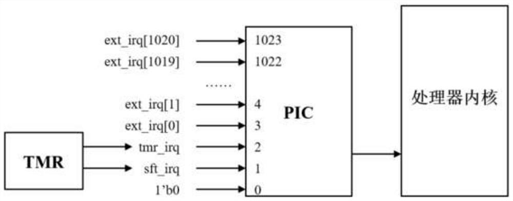 Fast interrupt control system and method for risc-v architecture