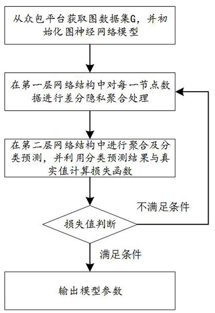 Differential privacy aggregation-based graph neural network construction method and construction system