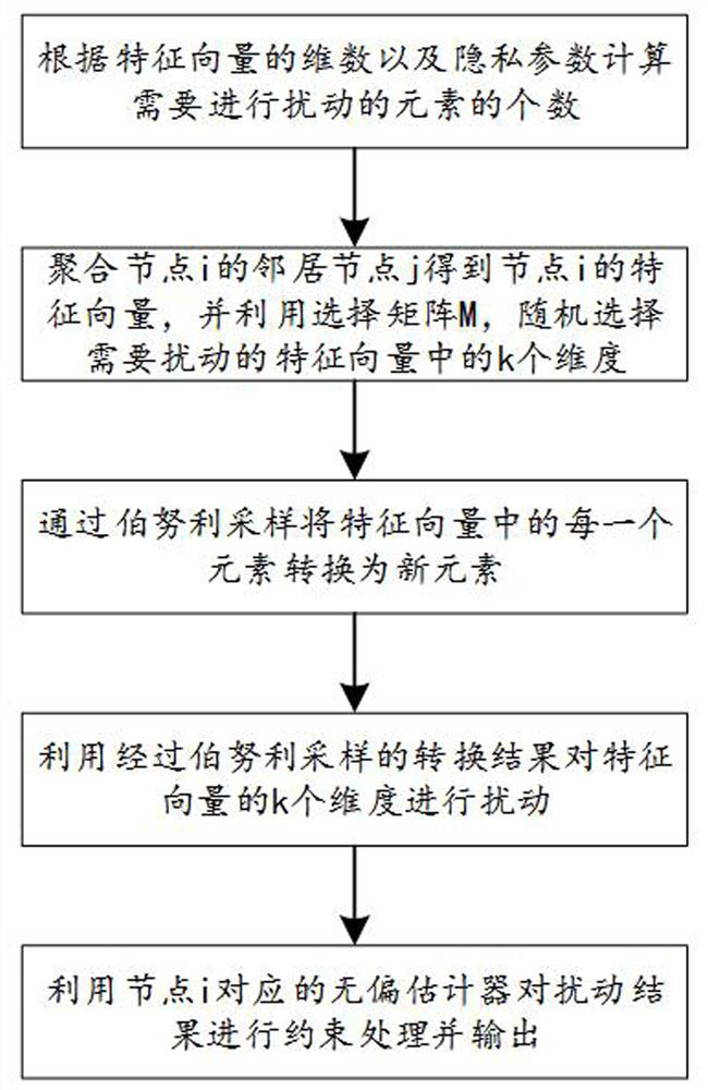 Differential privacy aggregation-based graph neural network construction method and construction system