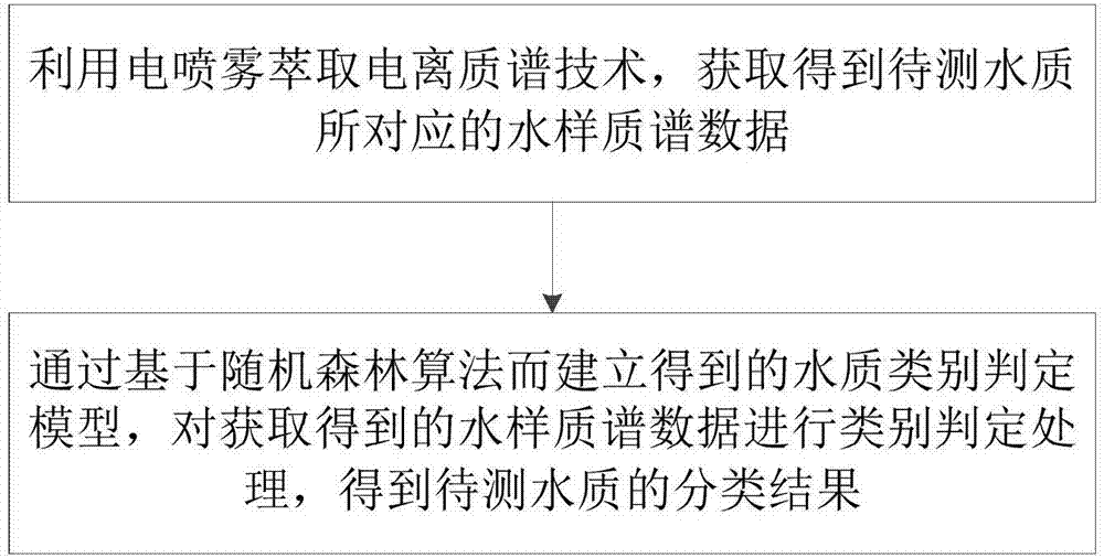 Water quality classifying method and system based on random forest