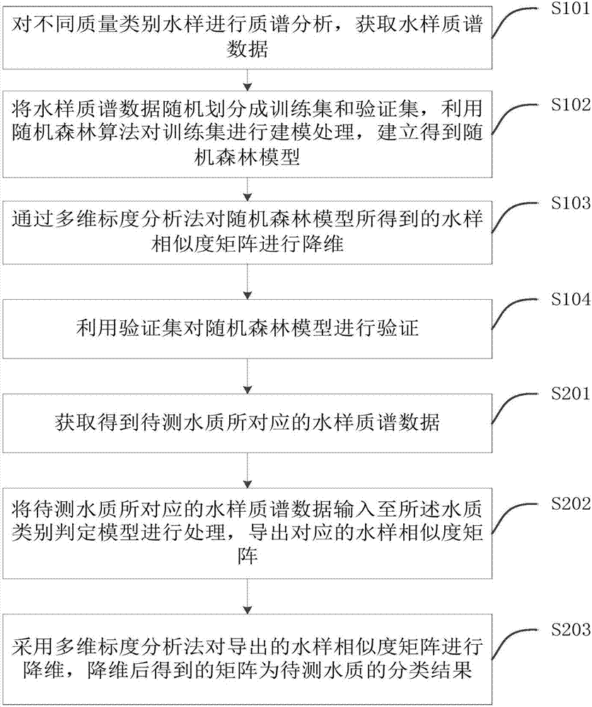 Water quality classifying method and system based on random forest