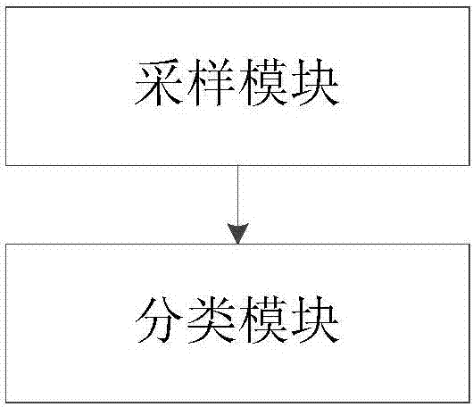 Water quality classifying method and system based on random forest