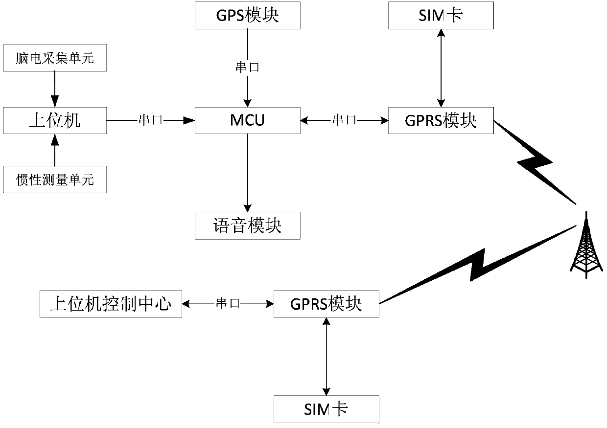 Fatigue driving detection system and method based on EEG identification