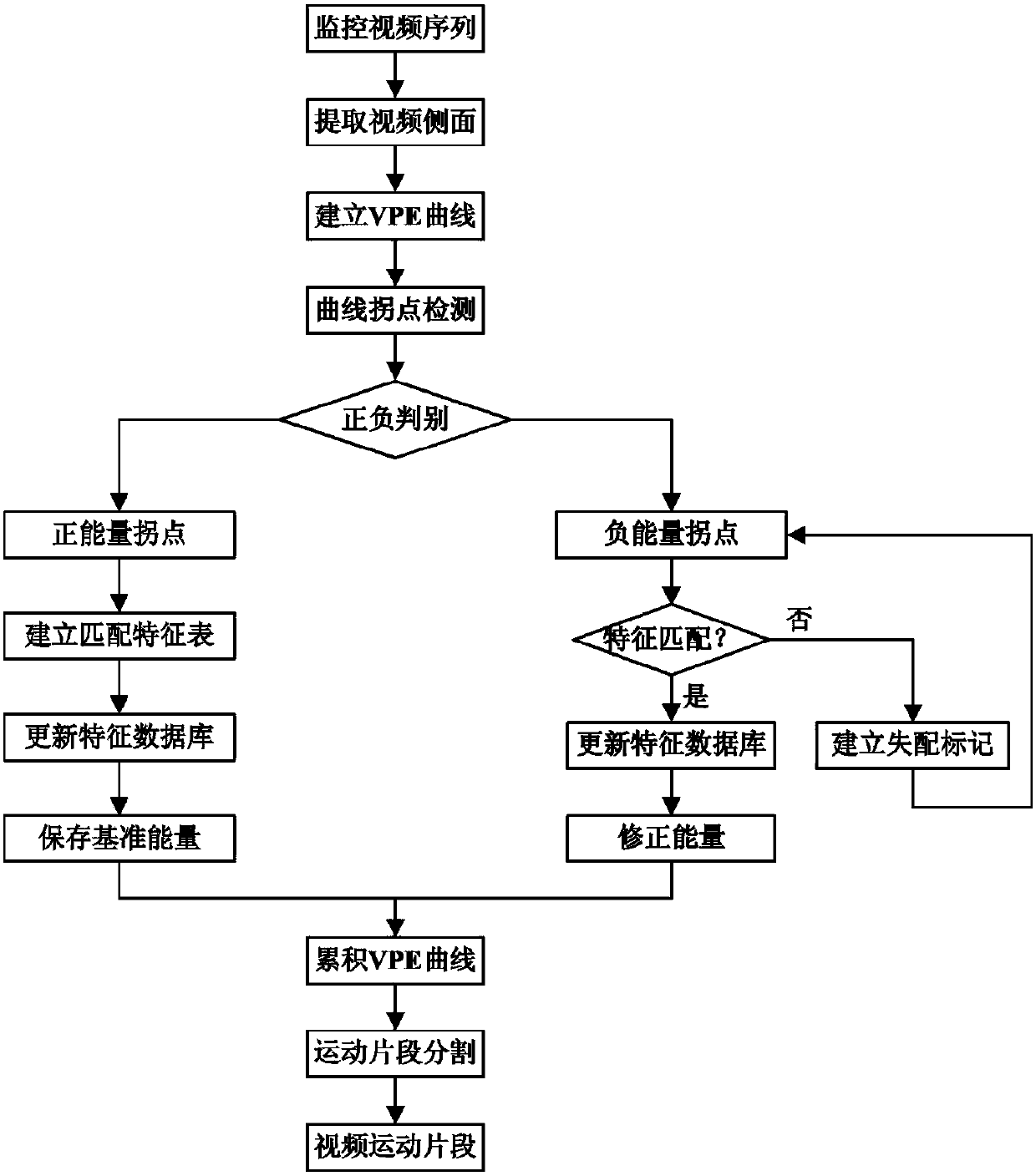 Surveillance Video Motion Segment Segmentation Method Based on Visual Perception Energy