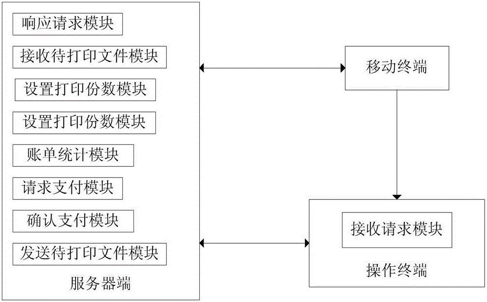 Self-service printing method and system