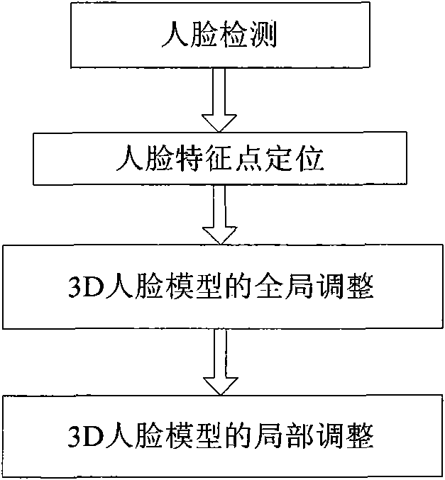 Method for adjusting universal three-dimensional human face model