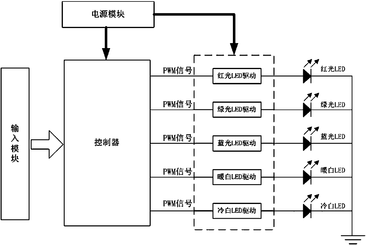 Wide-color-gamut dimming and light mixing method and atmosphere lamp