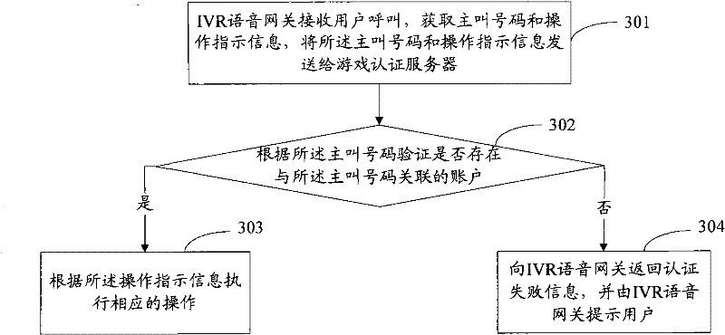 Identity authentication method, device and system