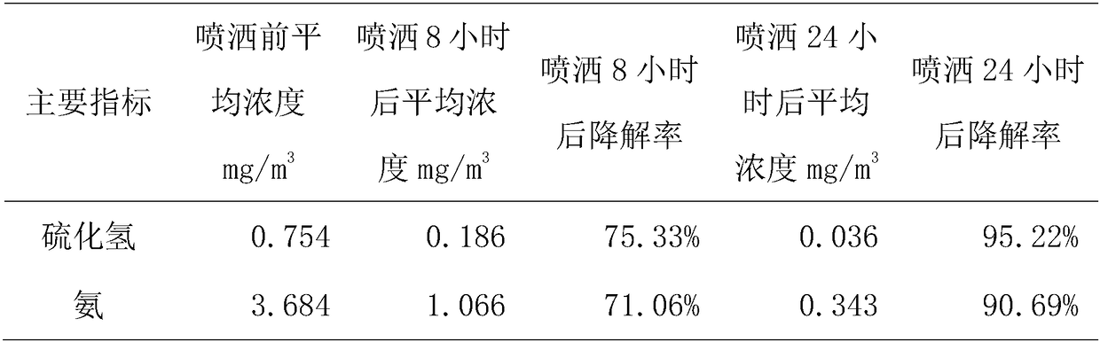 Compound chemical composition for deodorization and preparation method thereof