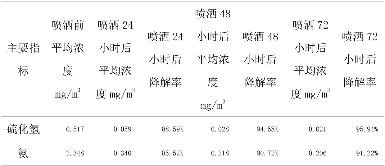 Compound chemical composition for deodorization and preparation method thereof