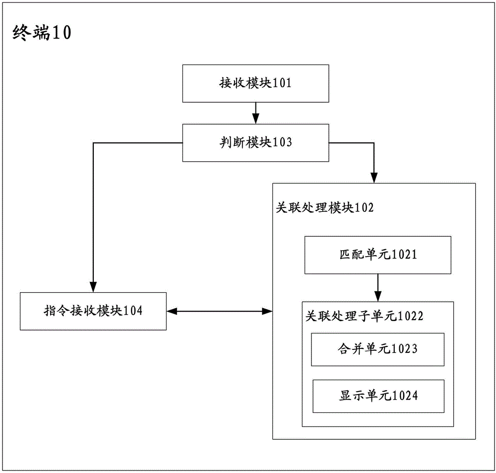 Mail processing method and terminal