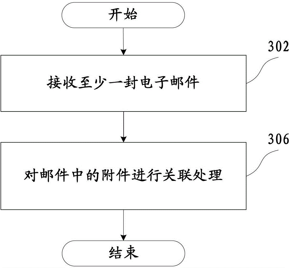 Mail processing method and terminal