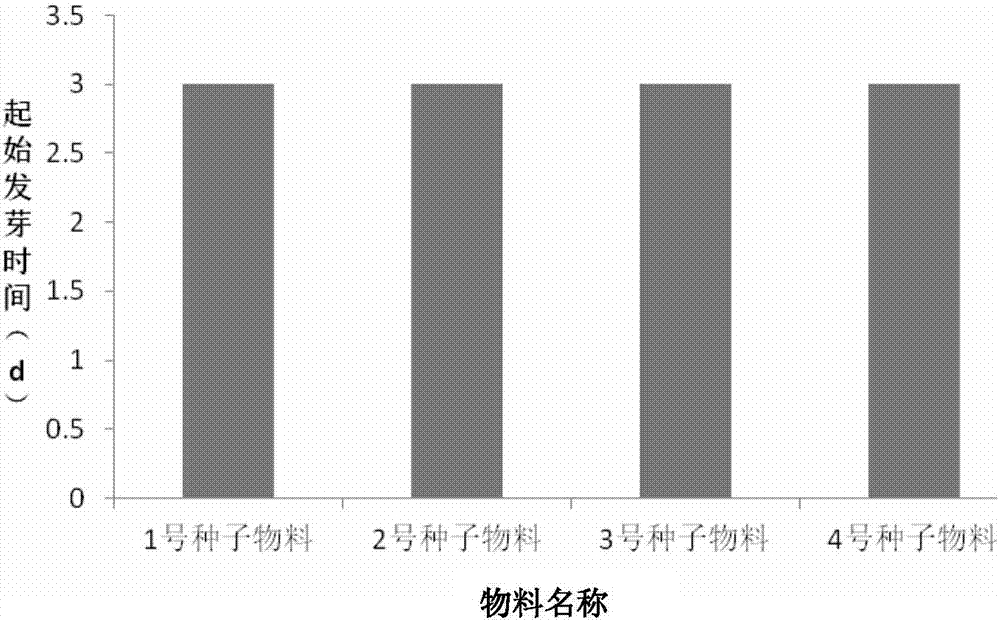 Method for accelerating germination of verbena hybrida seeds