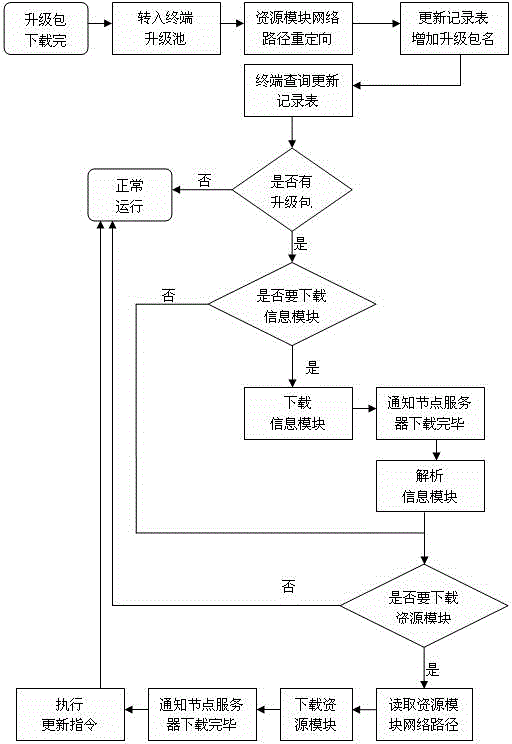 Heterogeneous terminal software upgrading method