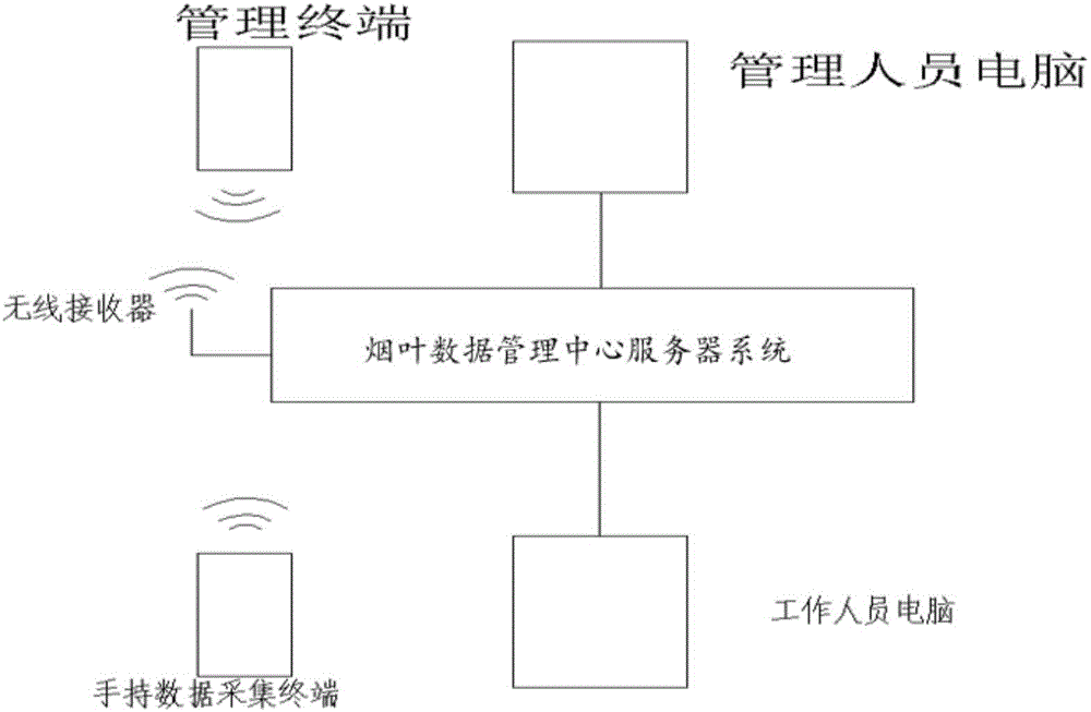 System for accurately collecting mountainous area tobacco production information data and data collection method