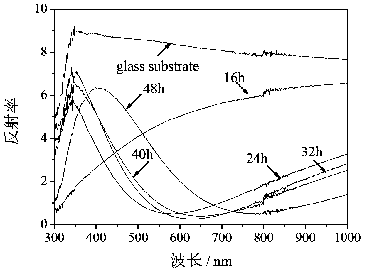 Preparation method of wear-resistant antireflective coating comprising mesopores, and wear-resistant antireflective coating comprising mesopores