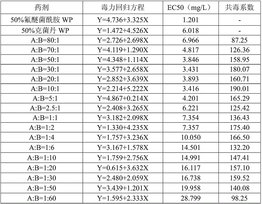 Sterilizing composite containing C15H8ClF7N2O2 and captan as well as application of sterilizing composite