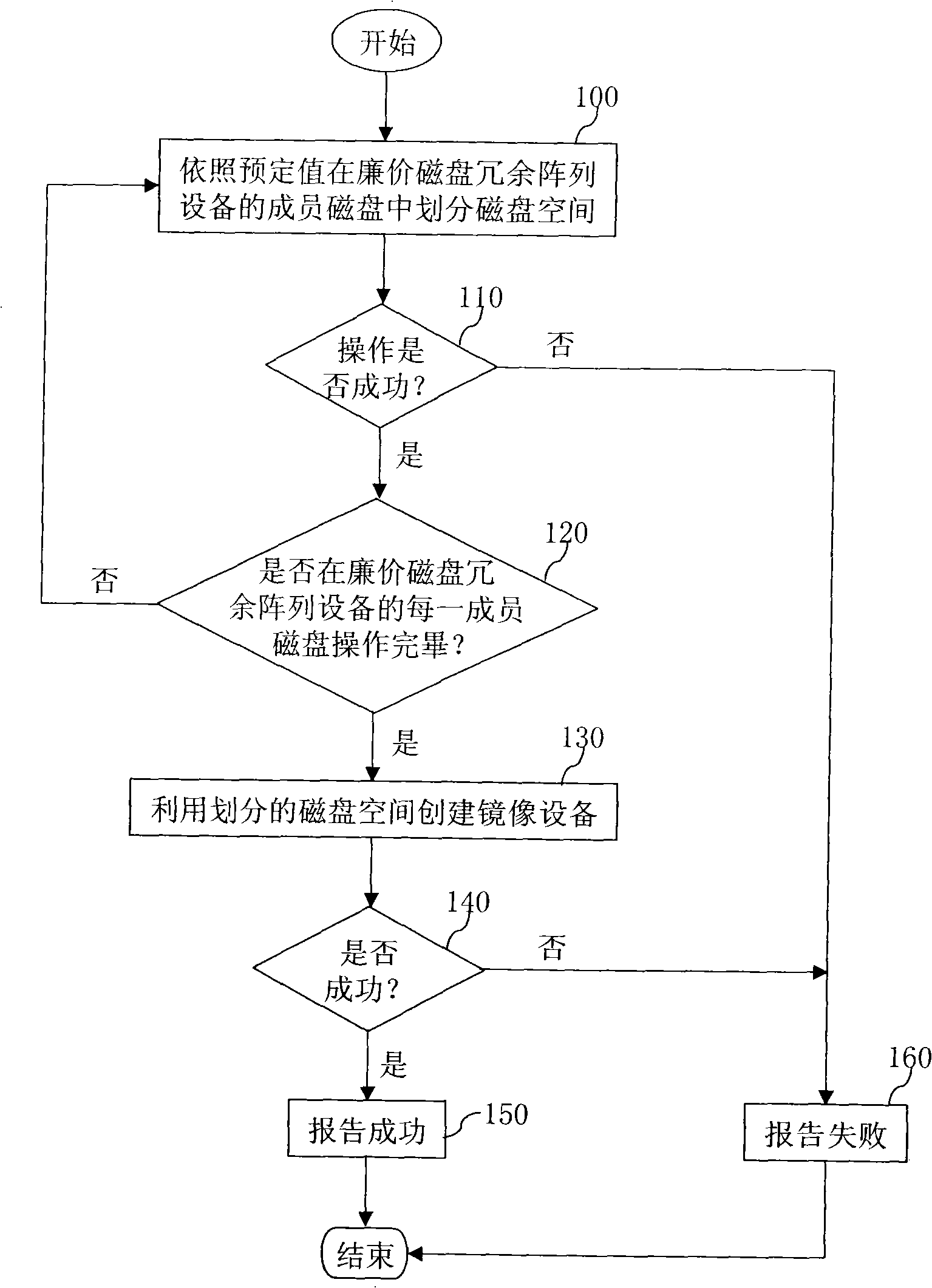 Write operation method for mapping cheap magnetic disc redundant array equipment