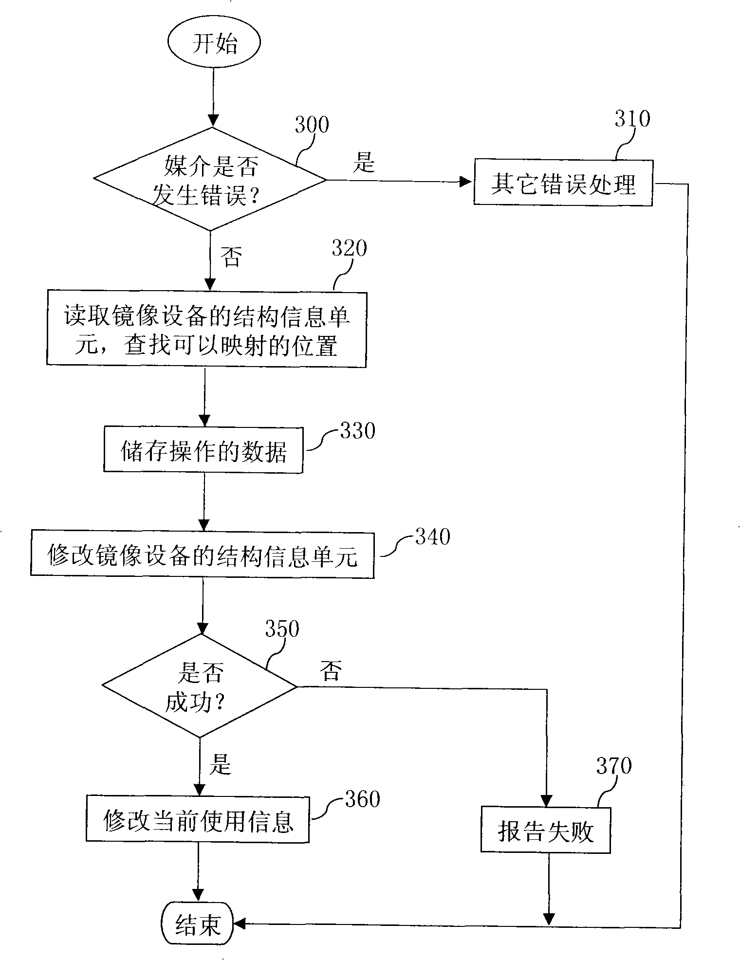 Write operation method for mapping cheap magnetic disc redundant array equipment