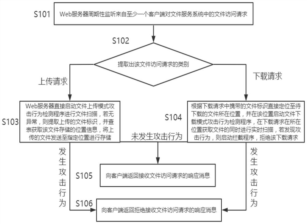 Web attack behavior detection method and system based on file service system