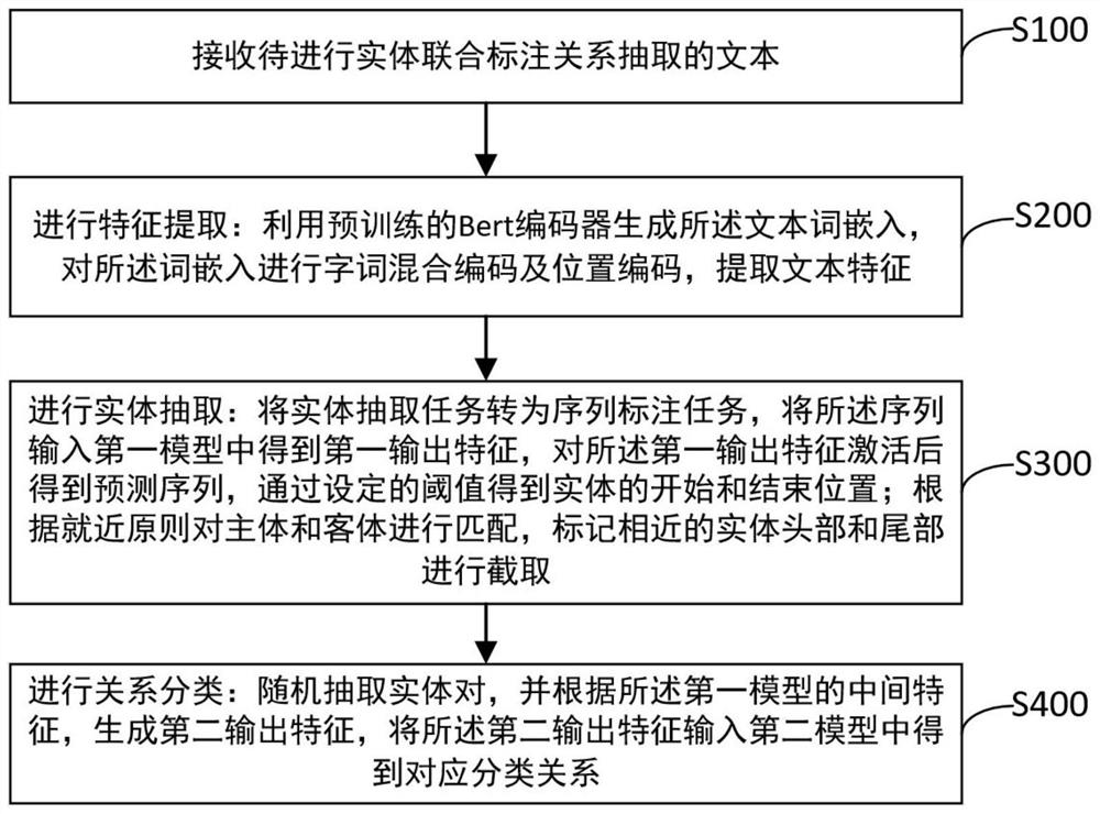 Entity joint labeling relation extraction method and system based on probabilistic graph