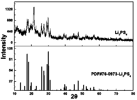 Preparation method of sulfide solid electrolyte