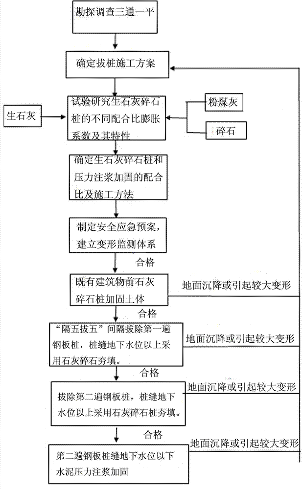 Construction method for removing steel sheet piles from adjacent existing buildings