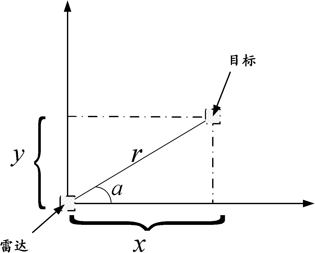 Radar tracking method based on coordinate rotation transformation