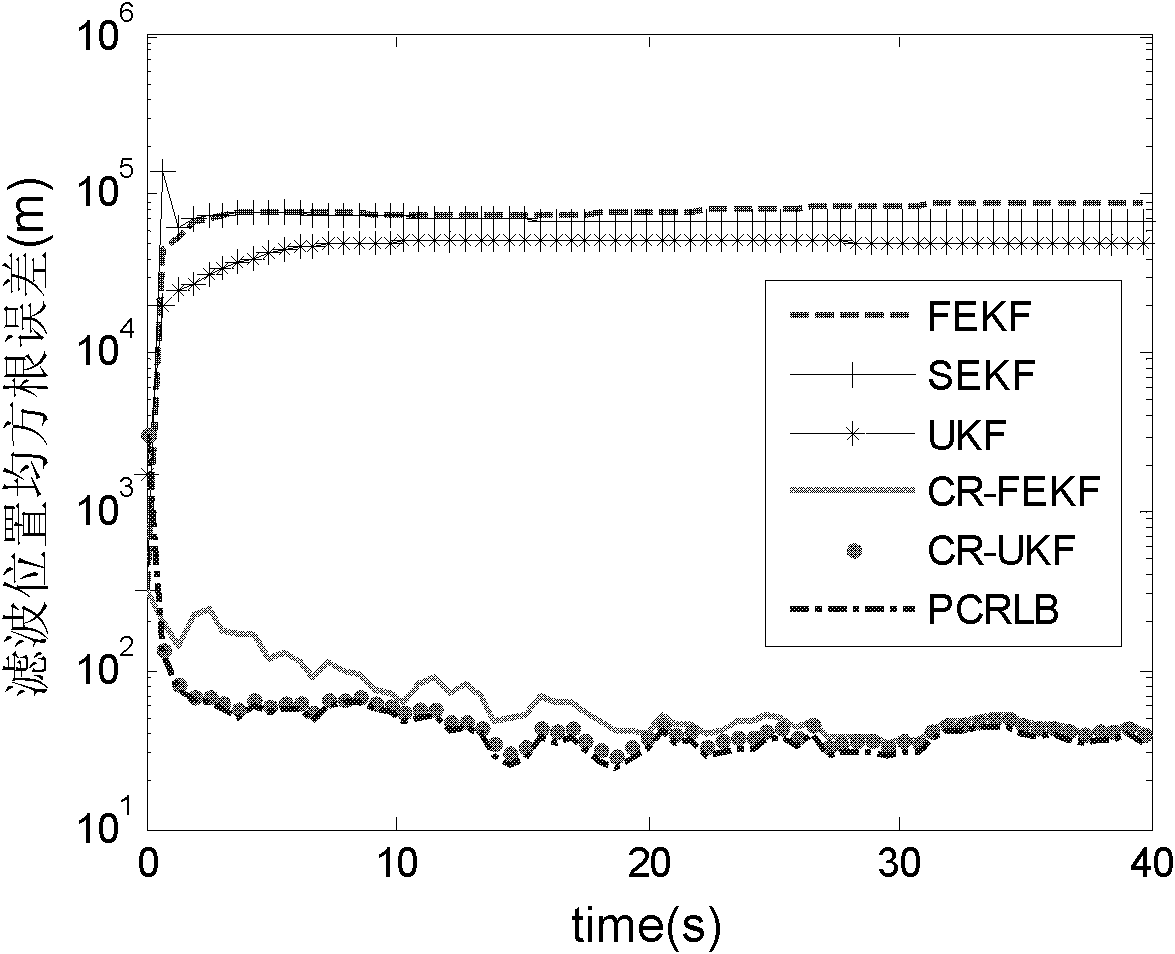 Radar tracking method based on coordinate rotation transformation