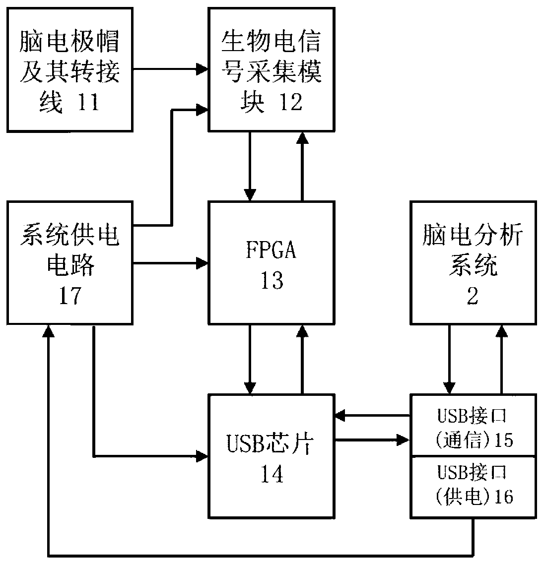 Severe depression identification system based on brain-computer interface and deep learning and application