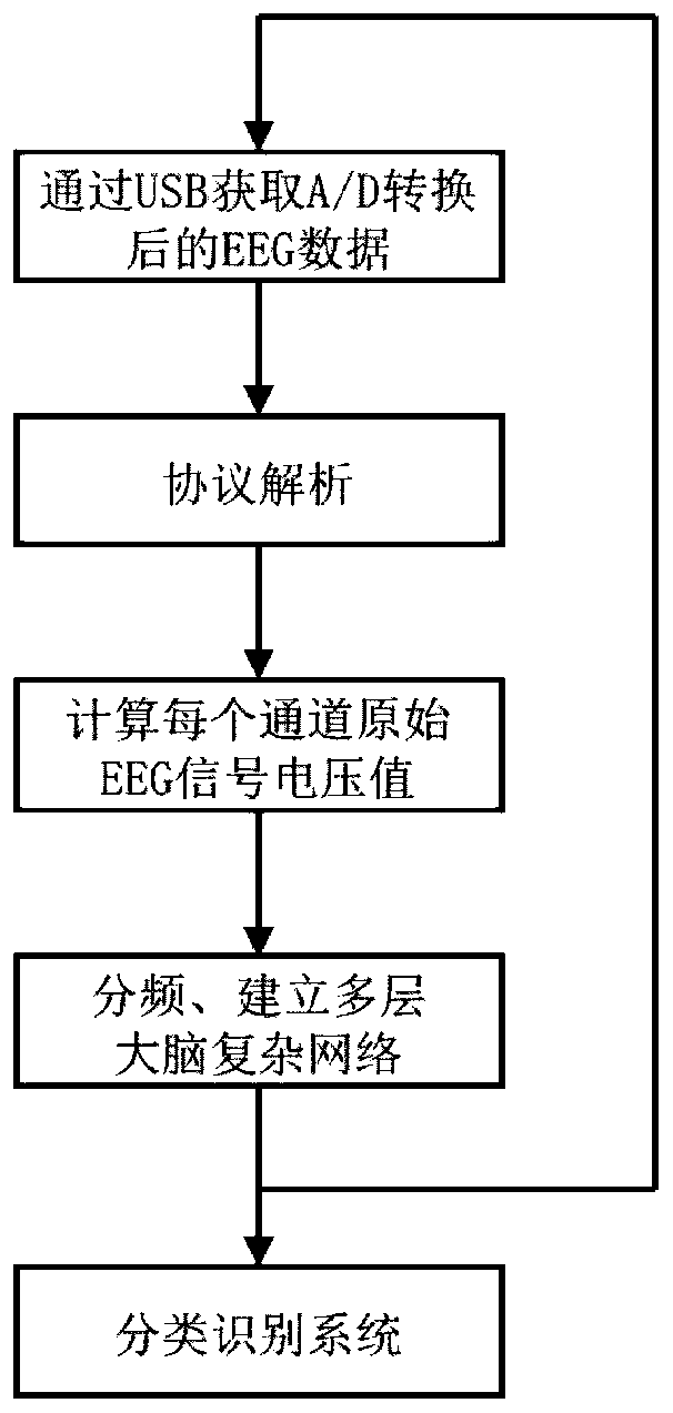 Severe depression identification system based on brain-computer interface and deep learning and application