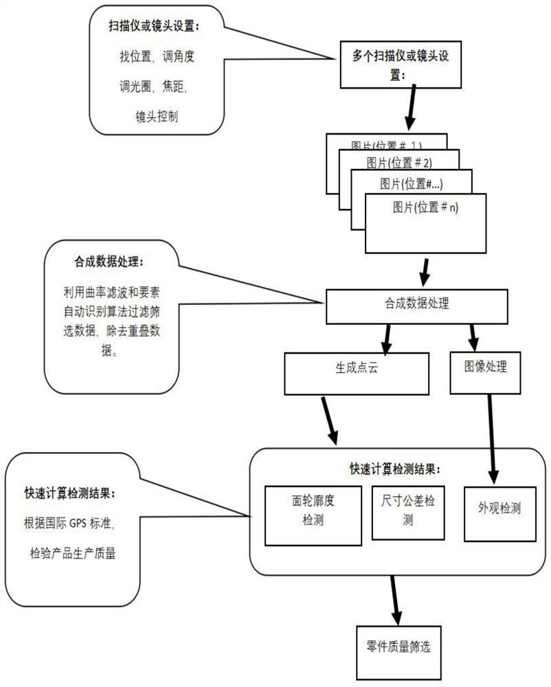 Multi-position 3D scanning online detection method