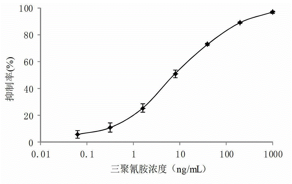 Novel melamine antigens and antibody as well as application