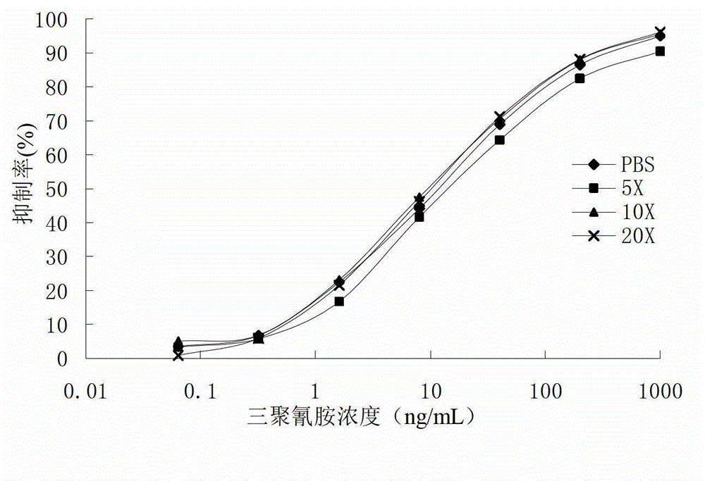 Novel melamine antigens and antibody as well as application