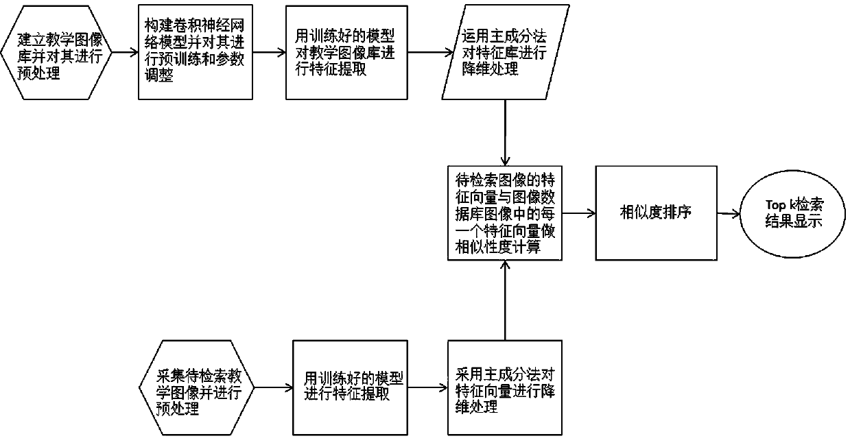 A teaching video image knowledge point dimension reduction analysis method