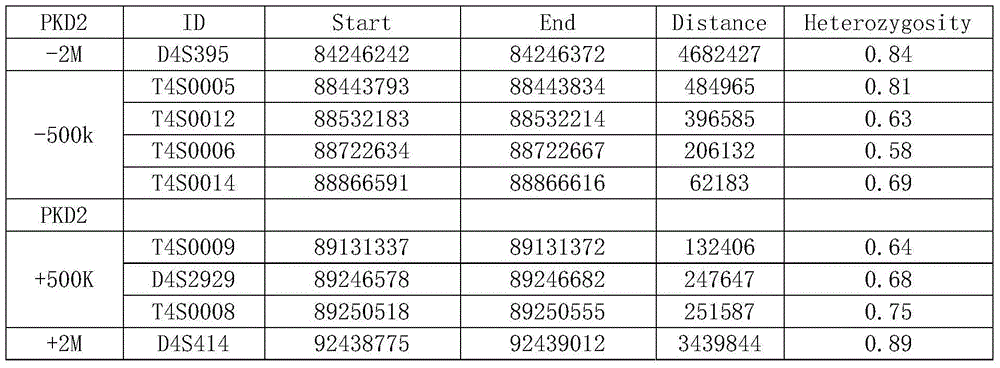 STR sites of PKD2 gene and application of STR sites of PKD2 gene