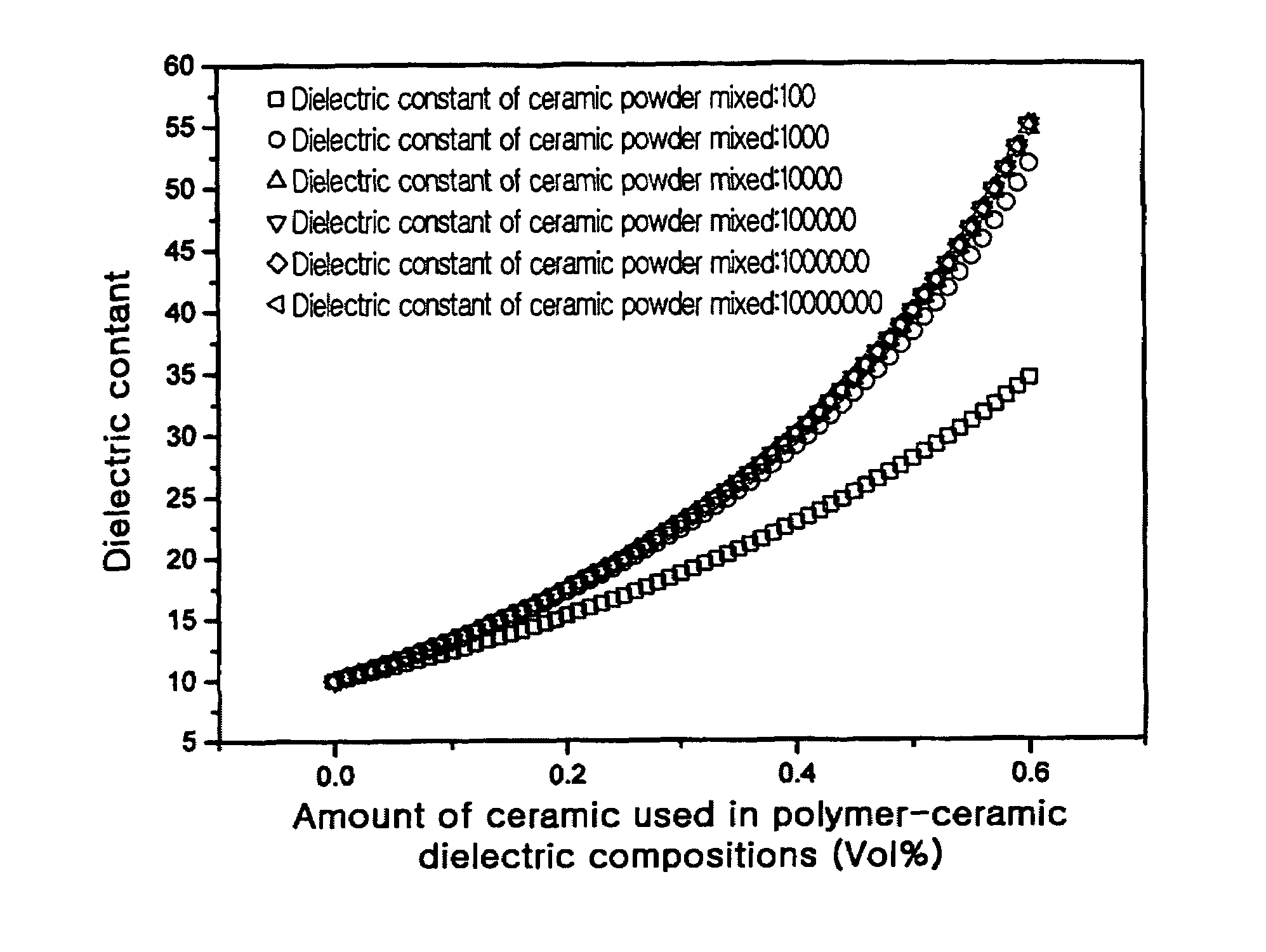 Polymer-ceramic dielectric composition, embedded capacitor using the dielectric composition and printed circuit board having the capacitor embedded therein