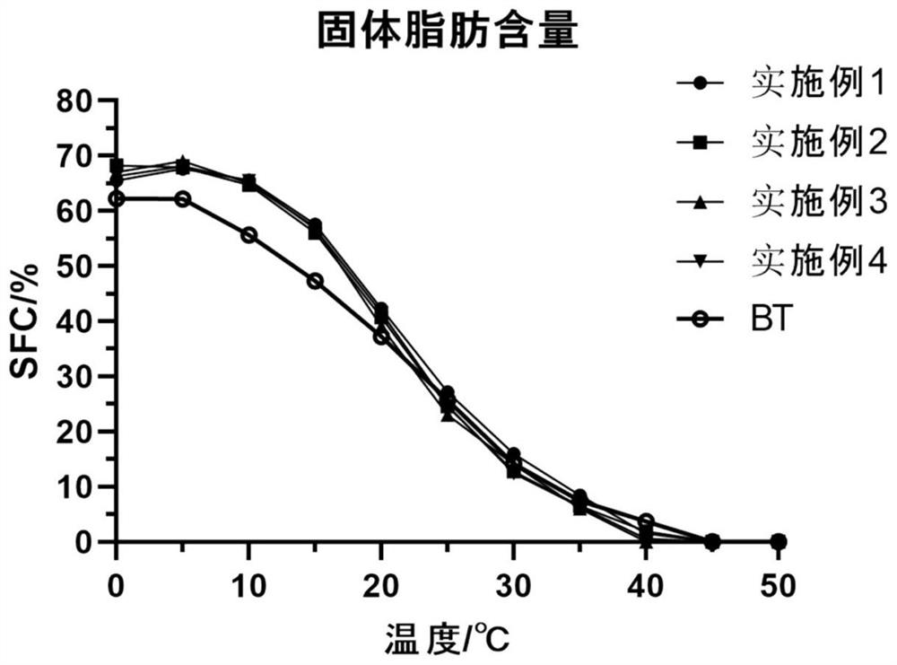 Preparation method of beef tallow substitute fat for chafing dish