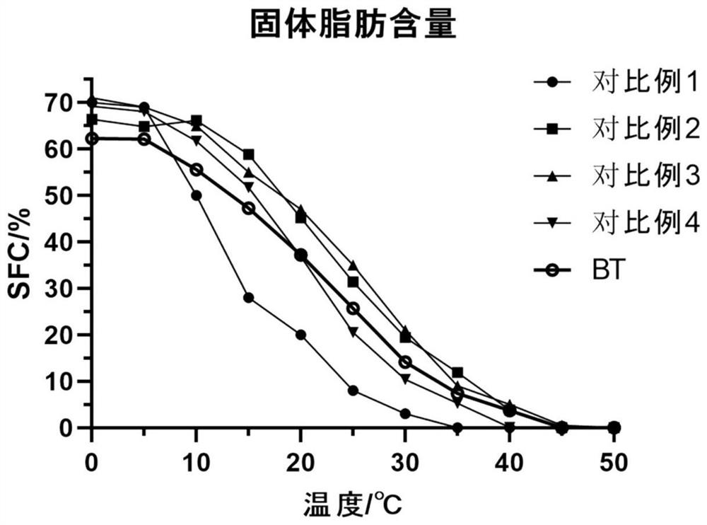 Preparation method of beef tallow substitute fat for chafing dish