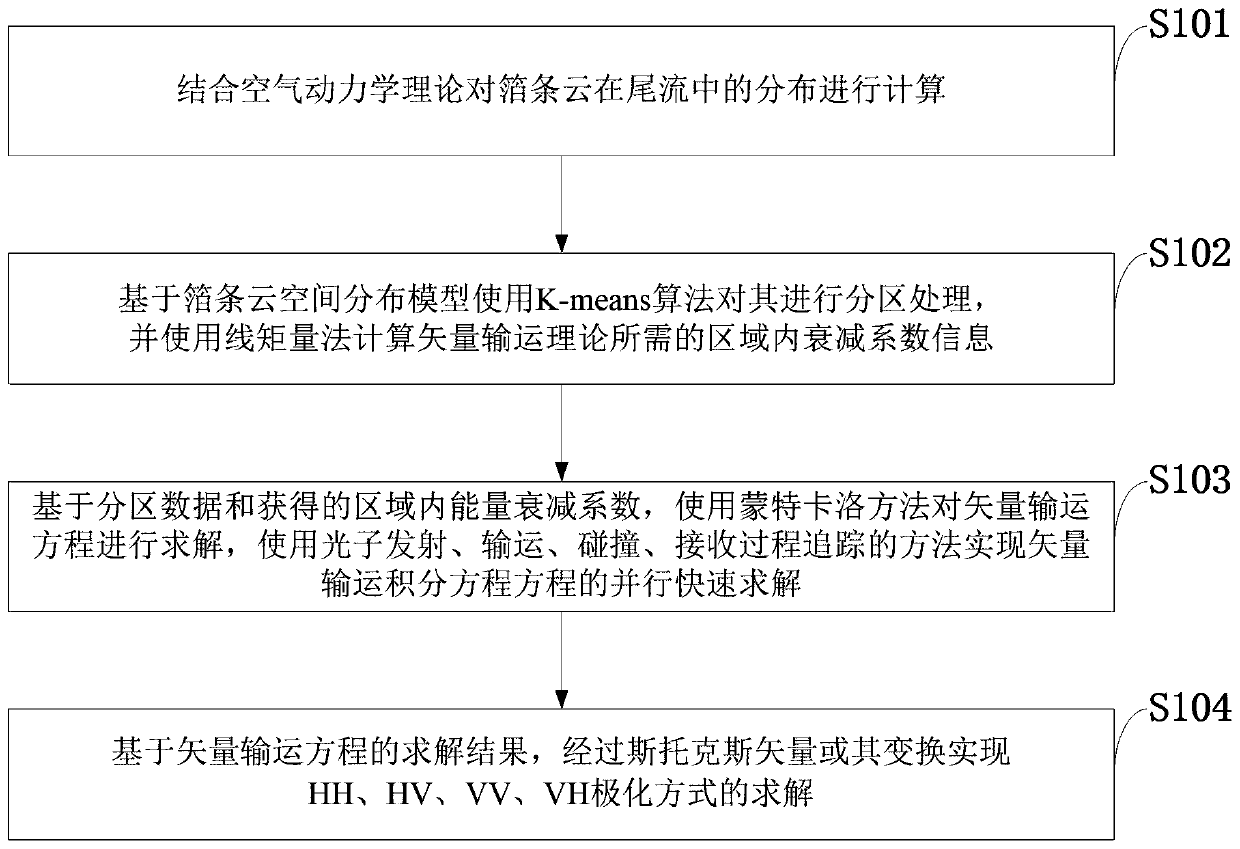 Large-volume chaff cloud electromagnetic scattering measurement method based on partition vector transportation