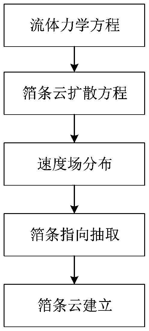 Large-volume chaff cloud electromagnetic scattering measurement method based on partition vector transportation