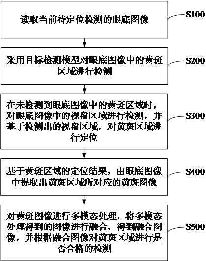 Recognition and detection method, device and equipment for macular area of ​​fundus image